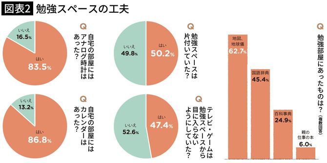 【図表2】勉強スペースの工夫