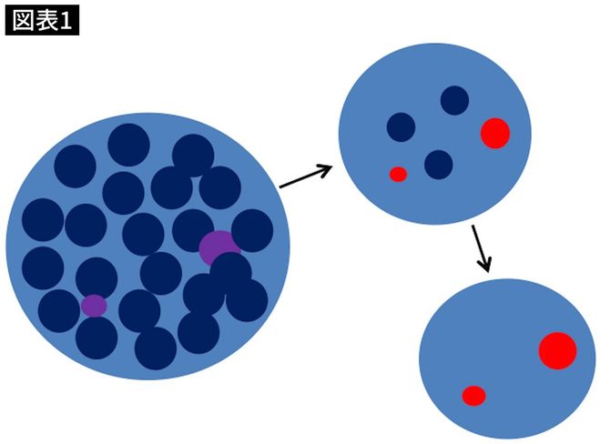ポジティブな情報を「青」、そうでないものを「紫」とする