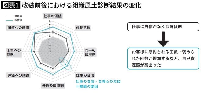 改装前後における組織風土診断結果の変化
