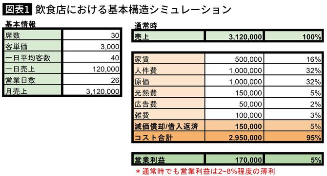 飲食店における基本構造シミュレーション