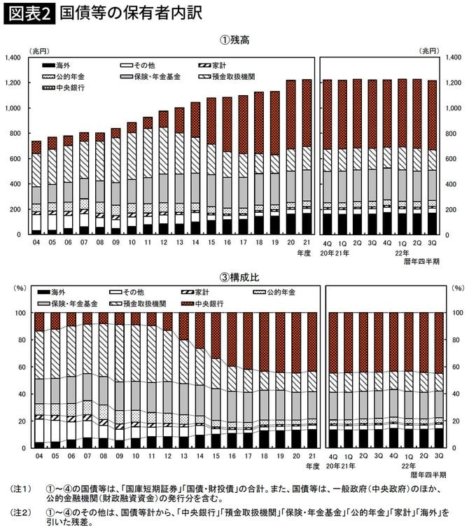 【図表】国債等の保有者内訳