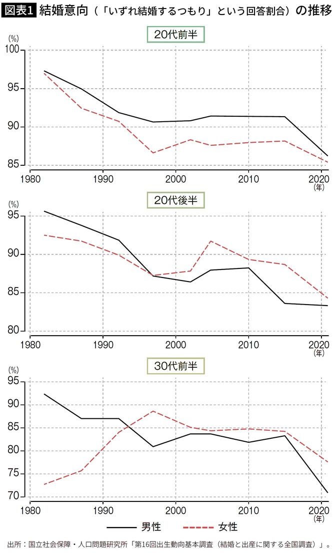 【図表】結婚意向（「いずれ結婚するつもり」という回答割合）の推移