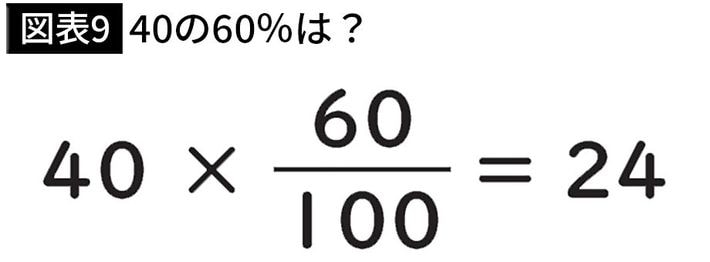 出所＝『<a href="https://www.amazon.co.jp/exec/obidos/ASIN/4761231106/presidentjp-22" target="_blank">小学校で習う計算が5秒で解ける 算数 ひみつの7つ道具</a>』（かんき出版）