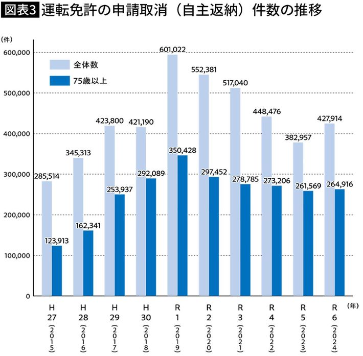 出典＝警察庁「運転免許統計 令和6年版」