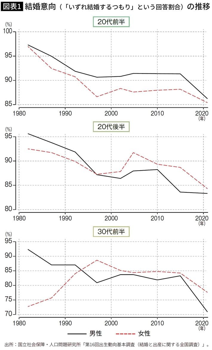 出所＝『<a href="https://www.amazon.co.jp/exec/obidos/ASIN/4569856160/presidentjp-22" target="_blank">未婚と少子化　この国で子どもを産みにくい理由</a>』