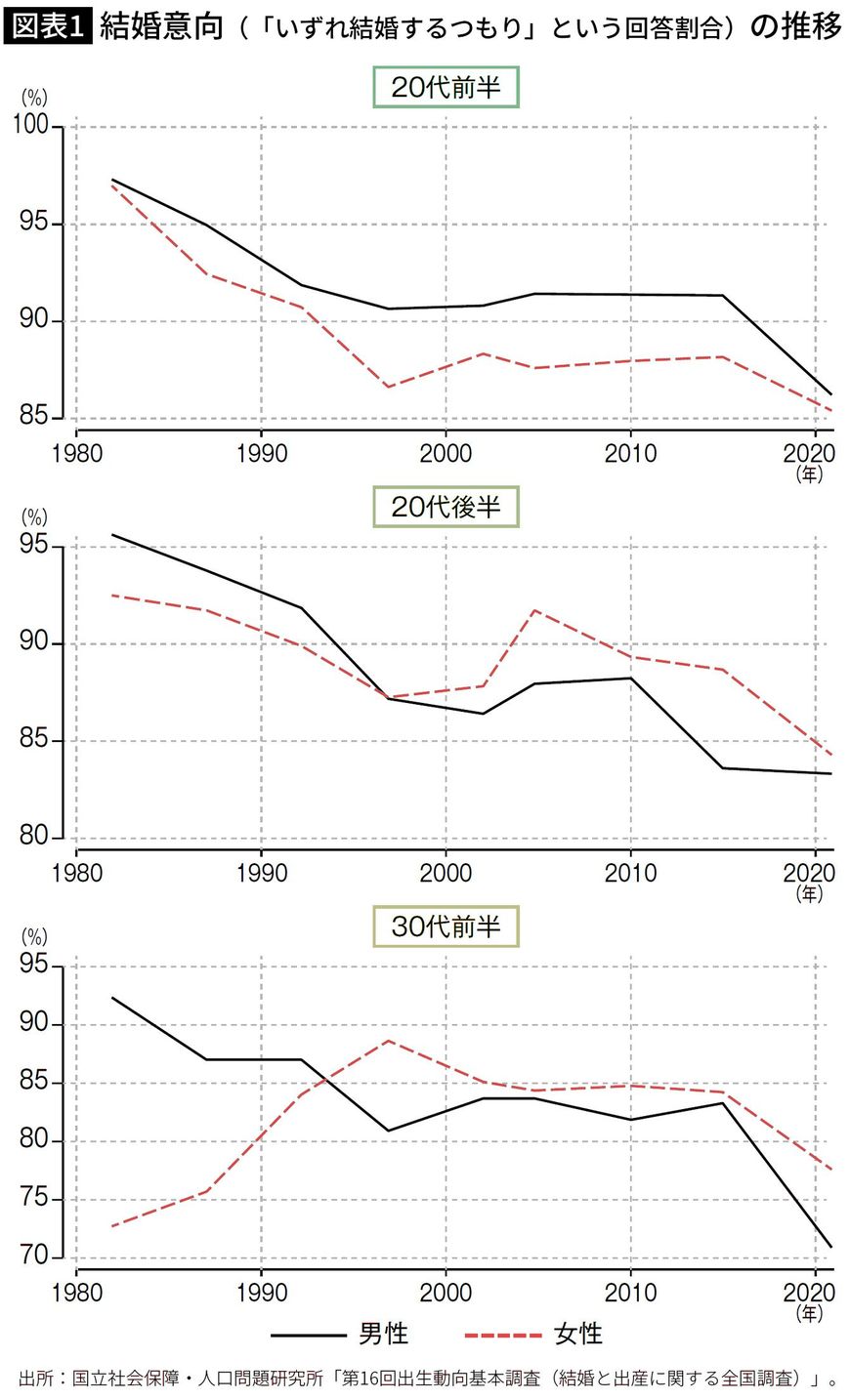 【図表】結婚意向（「いずれ結婚するつもり」という回答割合）の推移