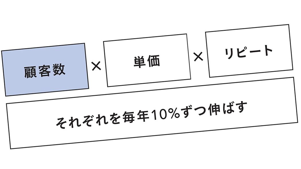 広告でも飛び込み営業でもない…｢10年以内に売上10倍｣を可能にする仕事がデキる人の3つの着眼点