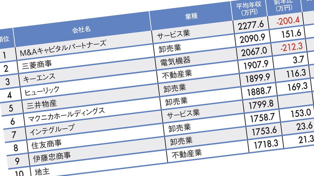 なぜ三菱商事の平均年収は2000万円を超えたのか…平均年収が高い｢全国トップ500社｣ランキング2024 ｢フジテレビの親会社｣は5年で約850万円も年収アップ