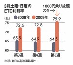 3月土曜・日曜のETC利用率