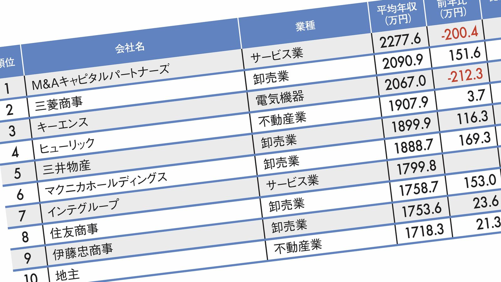 なぜ三菱商事の平均年収は2000万円を超えたのか…平均年収が高い｢全国トップ500社｣ランキング2024【2025年3月BEST5】 ｢フジテレビの親会社｣は5年で約850万円も年収アップ
