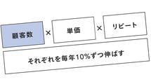 広告でも飛び込み営業でもない…｢10年以内に売上10倍｣を可能にする仕事がデキる人の3つの着眼点