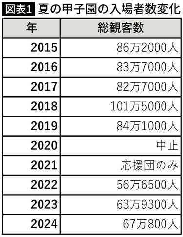 やっぱり真夏に甲子園で野球をやるのは厳しい…「9回制→7回制」の やっぱり真夏に甲子園で野球をやるのは厳しい…「9回制→7回制」の
