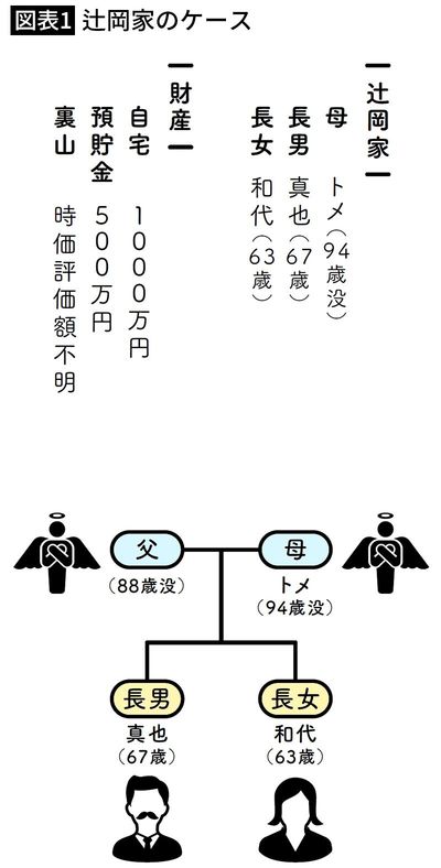 【図表1】辻岡家のケース