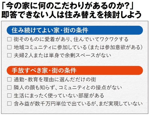 【図表】「今の家に何のこだわりがあるのか?」即答できない人は住み替えを検討しよう