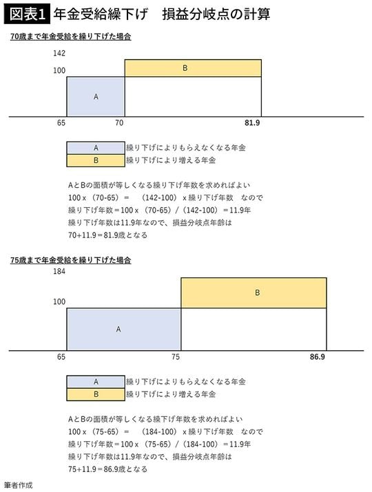 【図表1】年金受給繰下げ 損益分岐点の計算