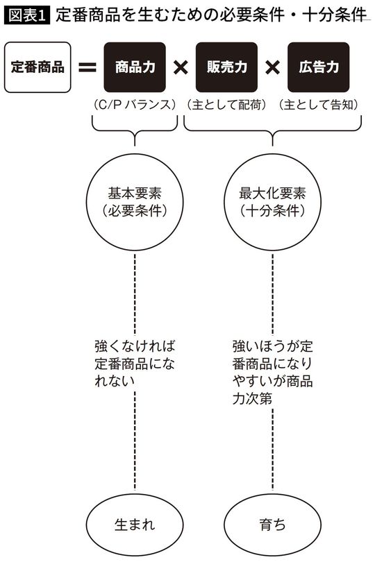 出所＝『「梅澤式」だとなぜ超ヒット商品がこんなに作れるのか』