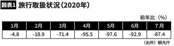 【図表1】旅行取扱状況(2020年)