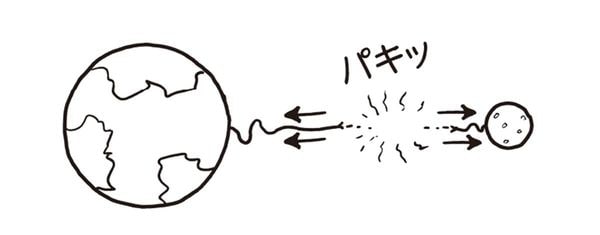 イラスト＝『もっとホワット・イフ？ 地球の1日が1秒になったらどうなるか』より