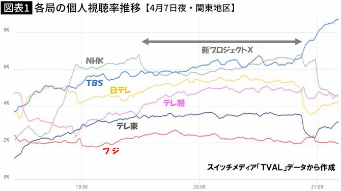 【図表】各局の個人視聴率推移【4月7日夜・関東地区】 