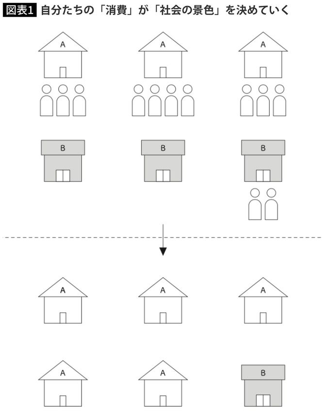 自分たちの「消費」が「社会の景色」を決めていく