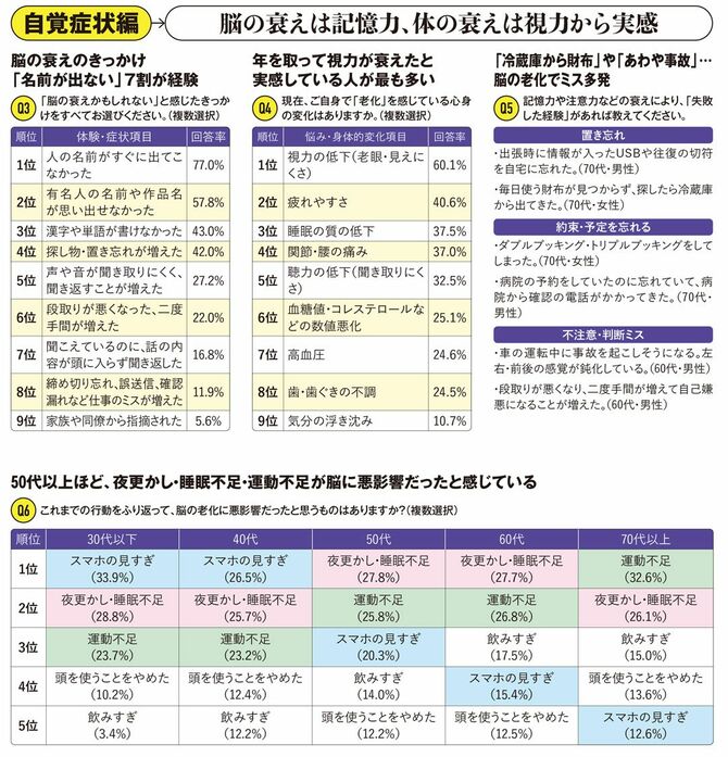 自覚症状編脳の衰えは記憶力、体の衰えは視力から実感