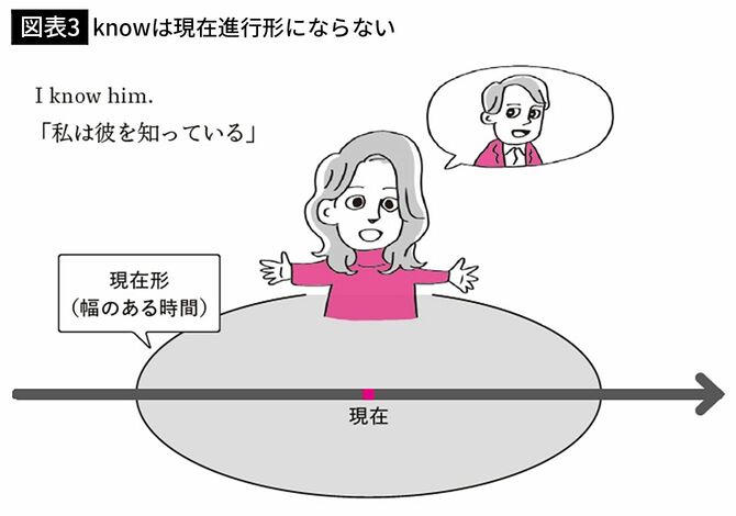 【図表3】knowは現在進行形にならない