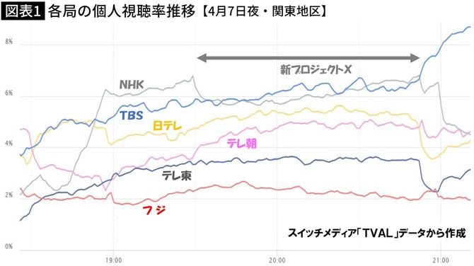 【図表】各局の個人視聴率推移【4月7日夜・関東地区】