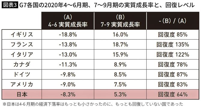 G7各国の2020年4~6月期、7~9月期の実質成長率と、回復レベル