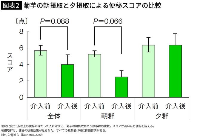 【図表2】菊芋の朝摂取と夕摂取による便秘スコアの比較