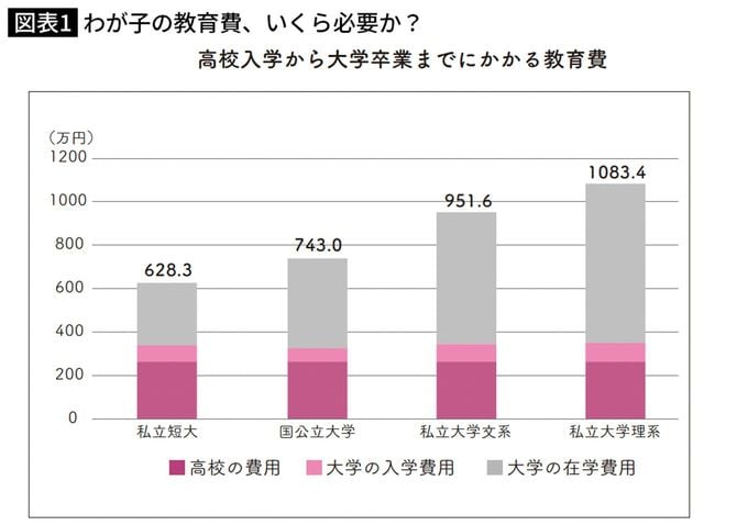わが子の教育費、いくら必要か？