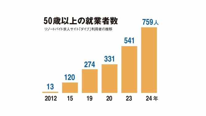 50歳以上の就業者数