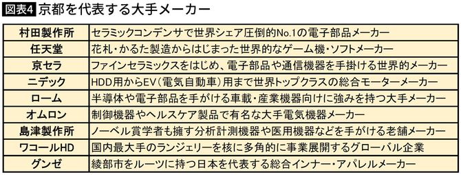 【図表】京都を代表する大手メーカー