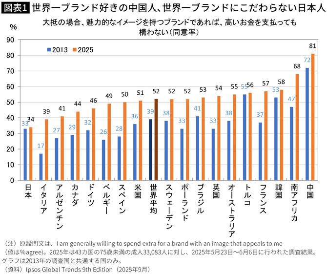 【図表】世界一ブランド好きの中国人、世界一ブランドにこだわらない日本人