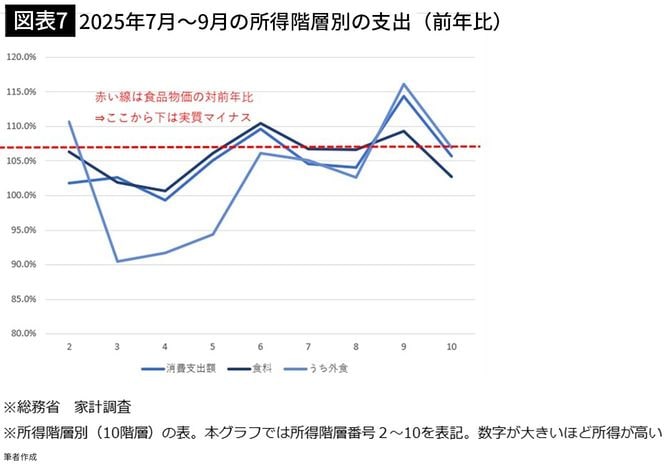 【図表7】2025年7月~9月の所得階層別の支出(前年比)
