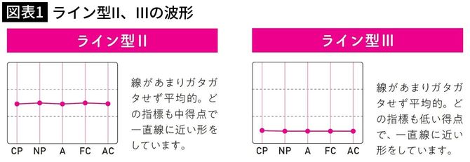 【図表1】ライン型II、IIIの波形