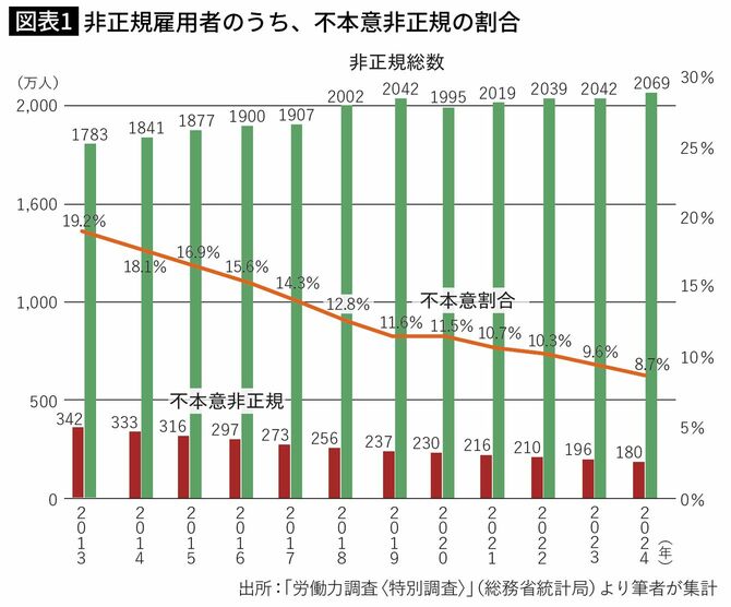 非正規雇用者のうち、不本意非正規の割合
