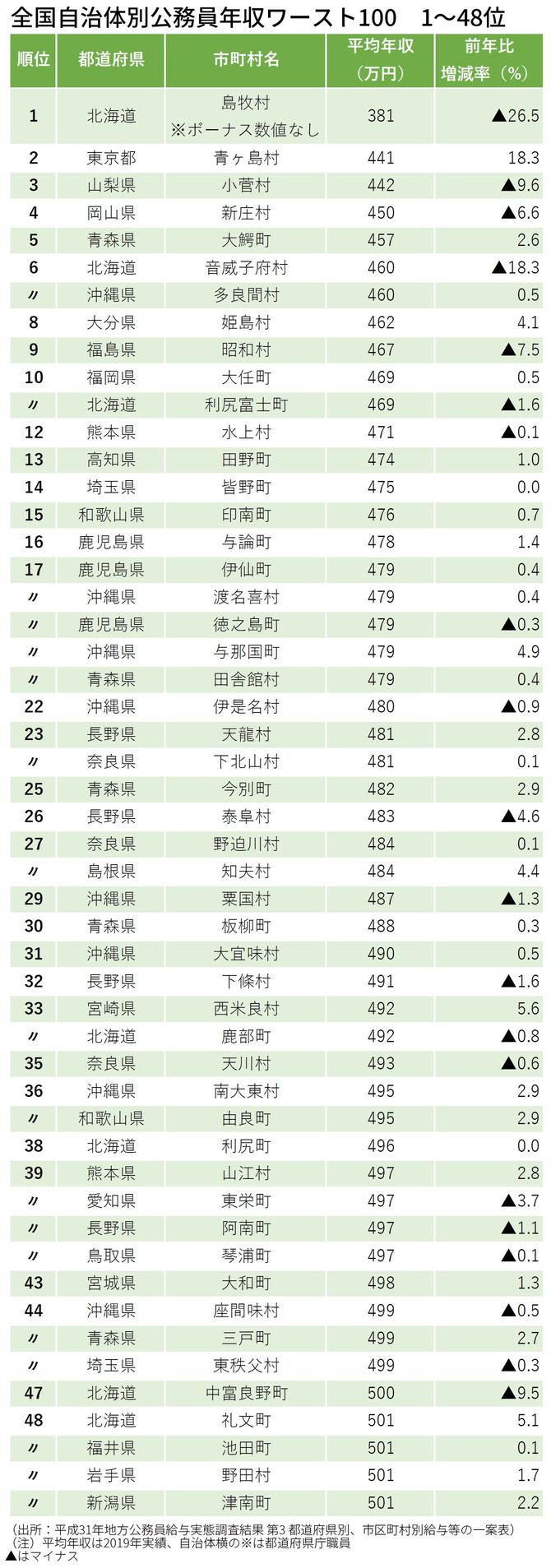 全国自治体別公務員年収ワースト100　1～48位