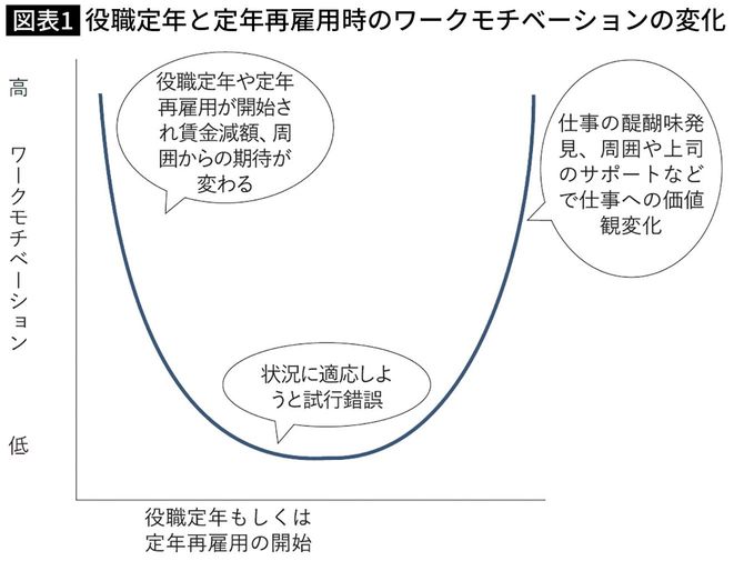 出所＝近藤英明（2020）「役職定年もしくは定年再雇用を経験したシニア社員のワーク モチベーションについて」法政大学大学院政策創造研究科修士論文に基づき筆者作成