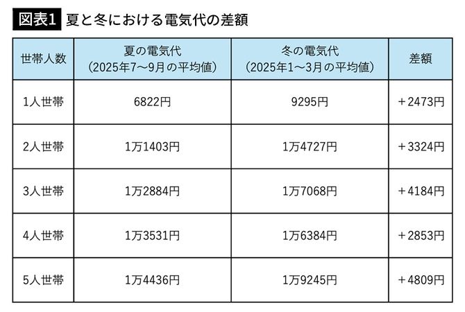 【図表1】夏と冬における電気代の差額