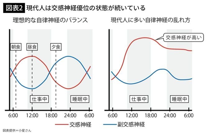 【図表2】現代人は交感神経優位の状態が続いている
