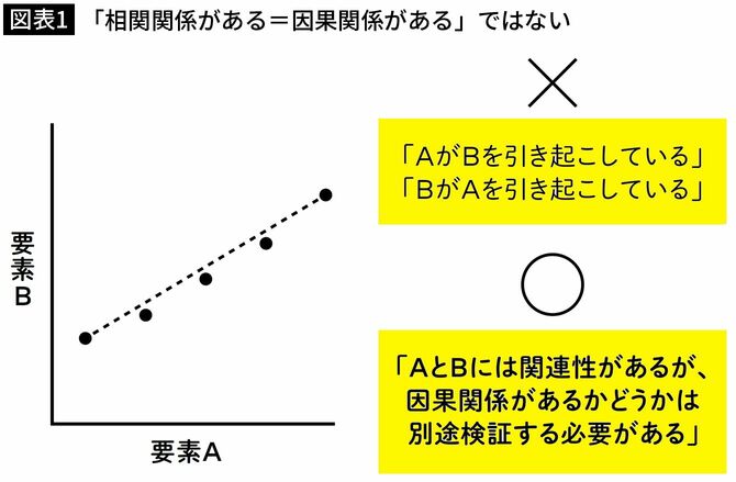 【図表1】「相関関係がある＝因果関係がある」ではない