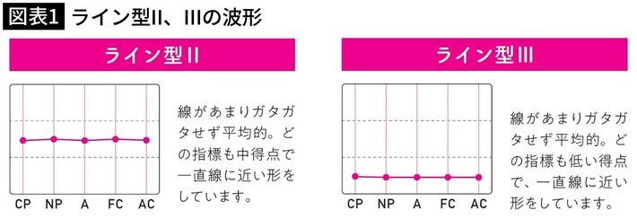 性格を構成する5つの要素が平均的に並びがちなのがZ世代の特徴（『<a href="https://www.amazon.co.jp/exec/obidos/ASIN/483344058X/presidentjp-22" target="_blank">「人間関係」は性格と相性が9割</a>』より）