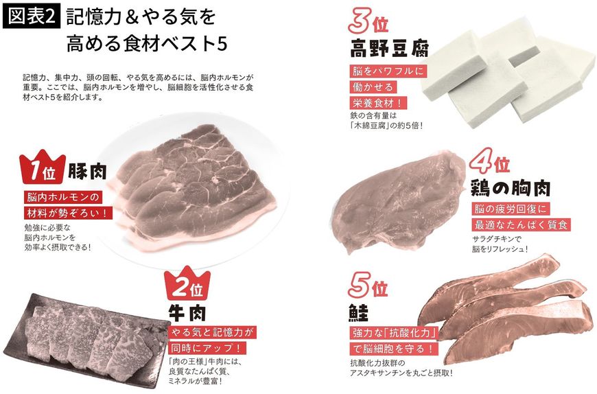 【図表2】記憶力＆やる気を高める食材ベスト5