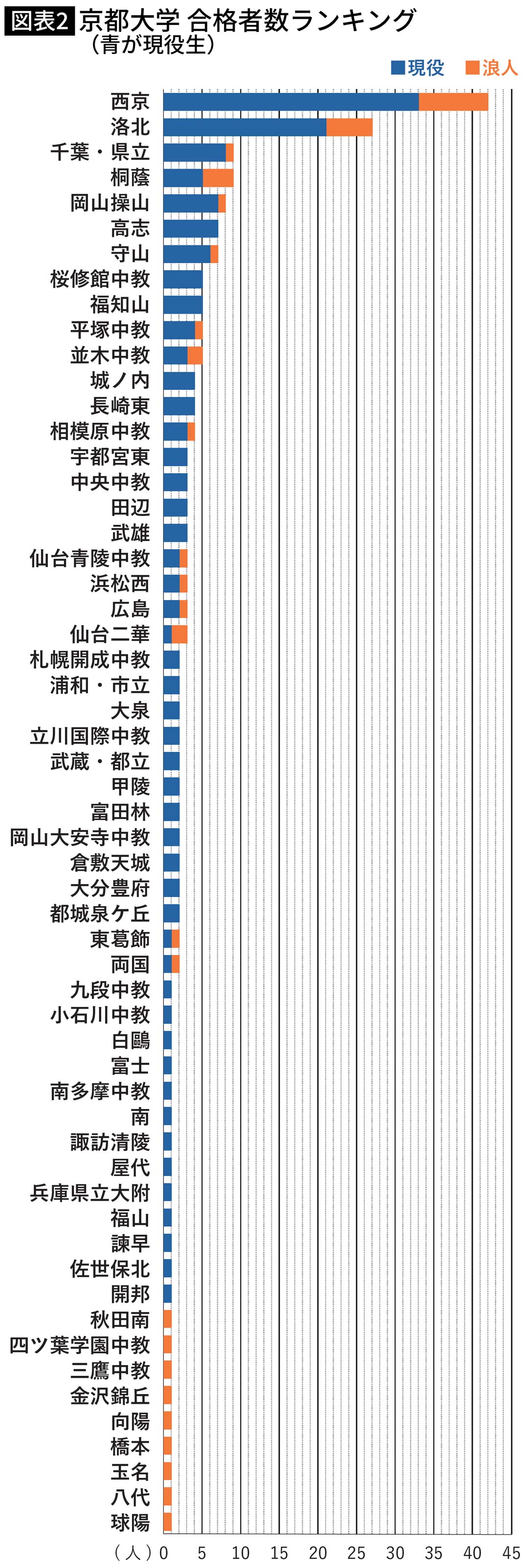 【図表】京都大学 合格者数ランキング（青が現役生）