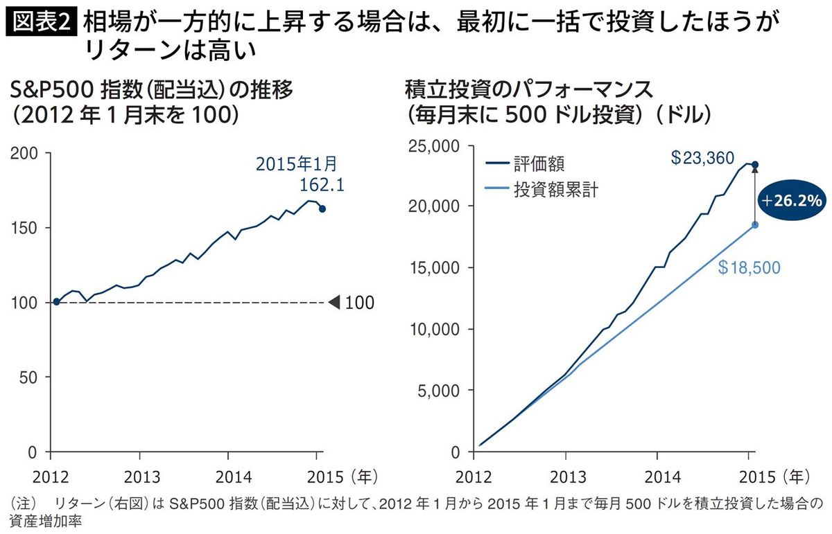 【図表2】相場が一方的に上昇する場合は、最初に一括で投資したほうがリターンは高い 柴山和久著『新しいNISA投資の思考法』より