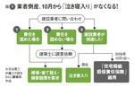 図1：業者倒産、10月から「泣き寝入り」がなくなる！