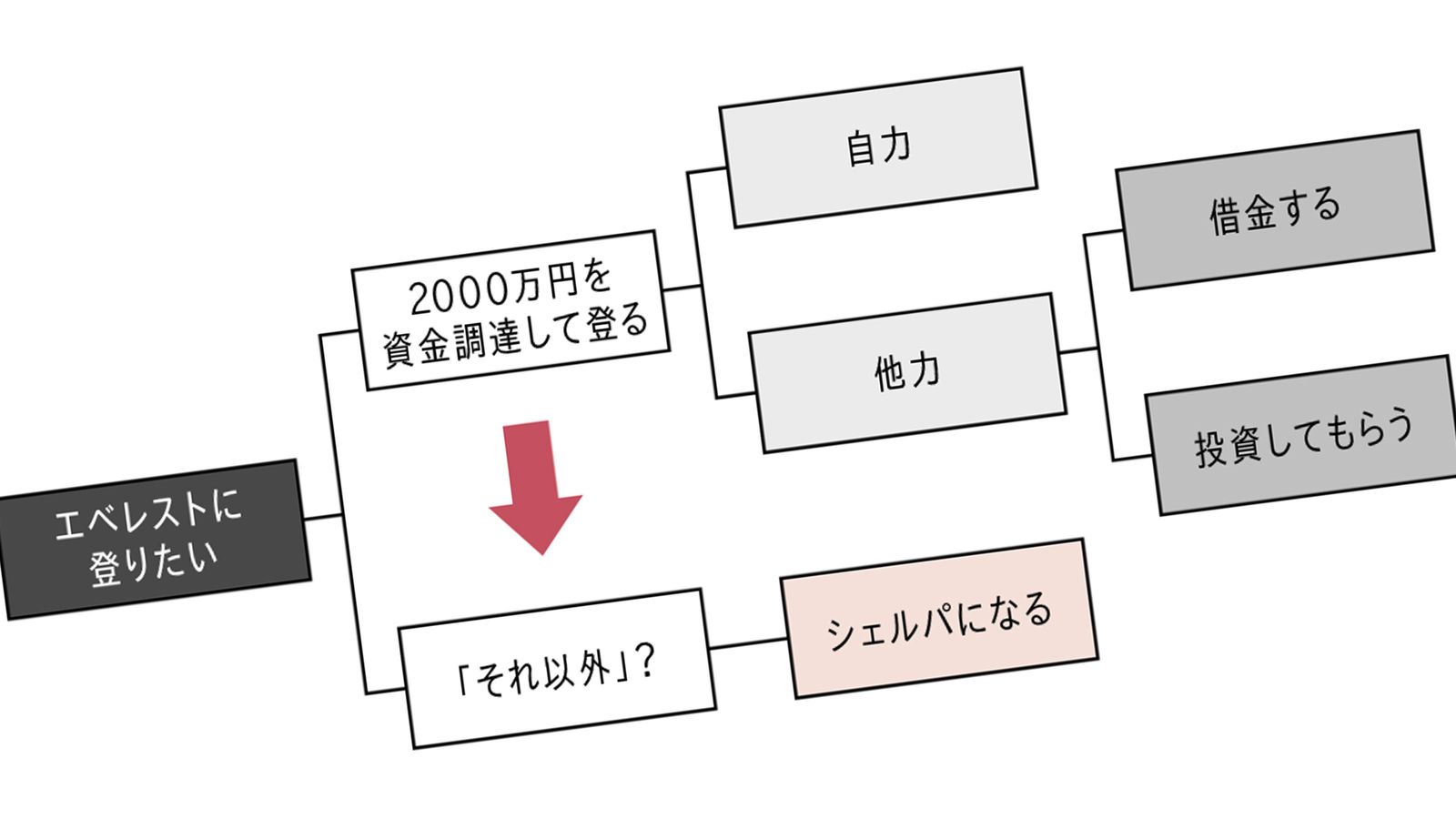 ｢問題:費用2000万円､100人に1人が死亡…エベレストに21歳学生が登る方法は｣大成功した東大生の超突破力 何が正解か…自分で稼ぐ､TV番組へ売り込み､クラファンで集める