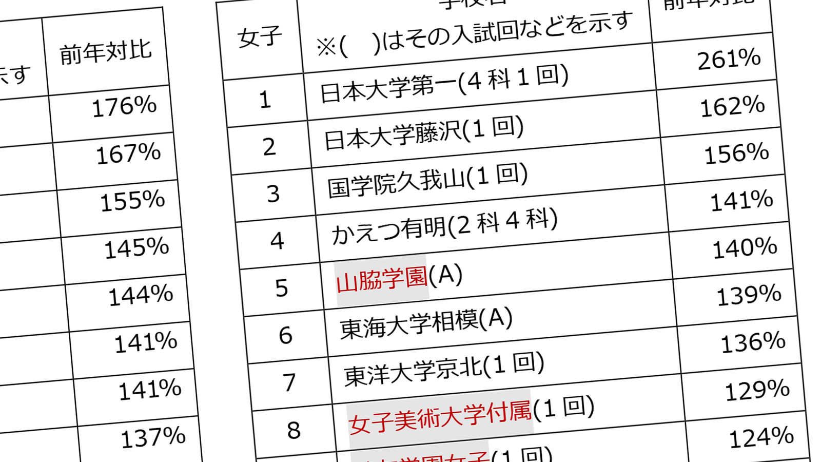 ｢中学受験予測｣早慶MARCH付属より日大付属大躍進のなぜ 21年度の入試が難化する学校一覧