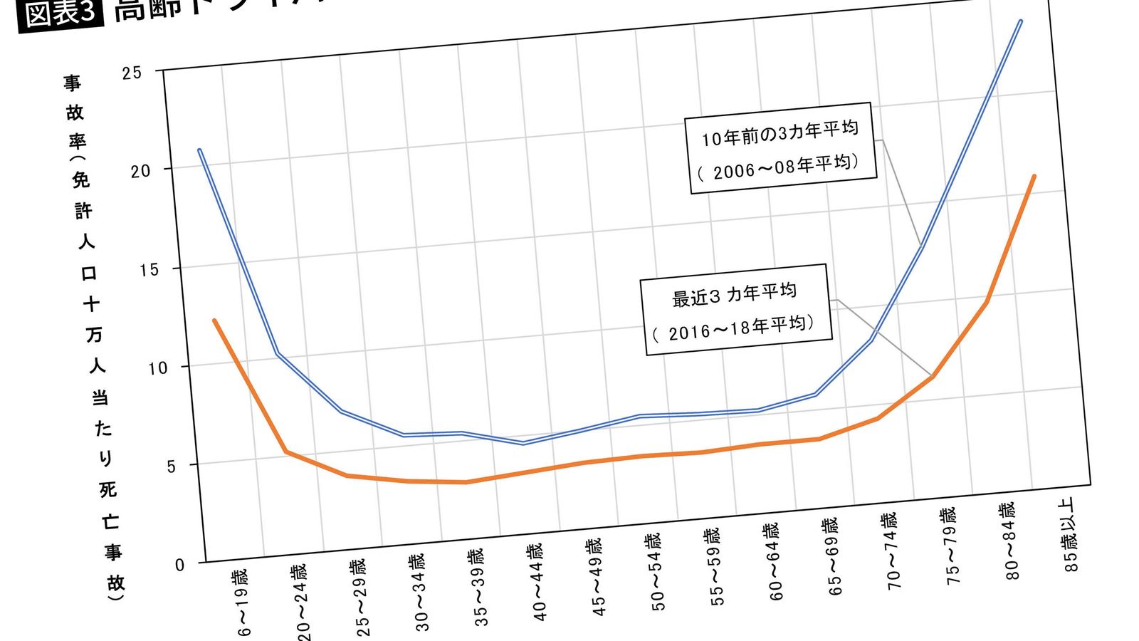 実は｢暴走老人による死亡事故｣は激減していた なぜ今の老人は身勝手にみえるのか