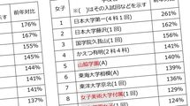 ｢中学受験予測｣早慶MARCH付属より日大付属大躍進のなぜ